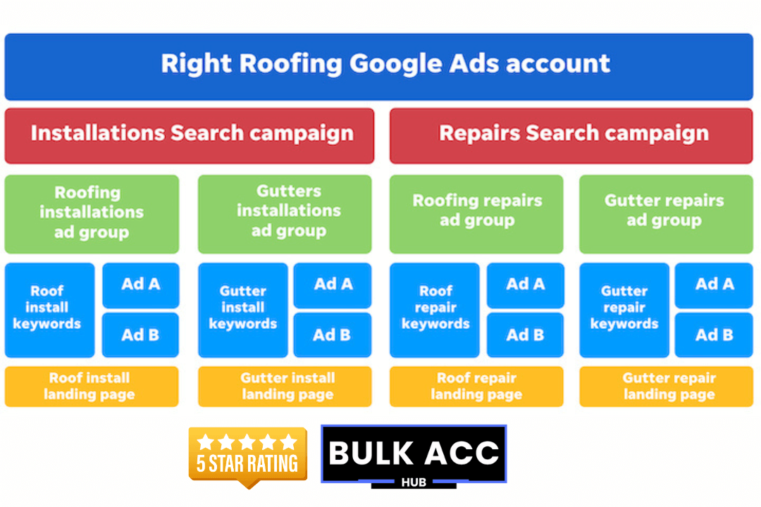 Buy Verified Google Ads Account